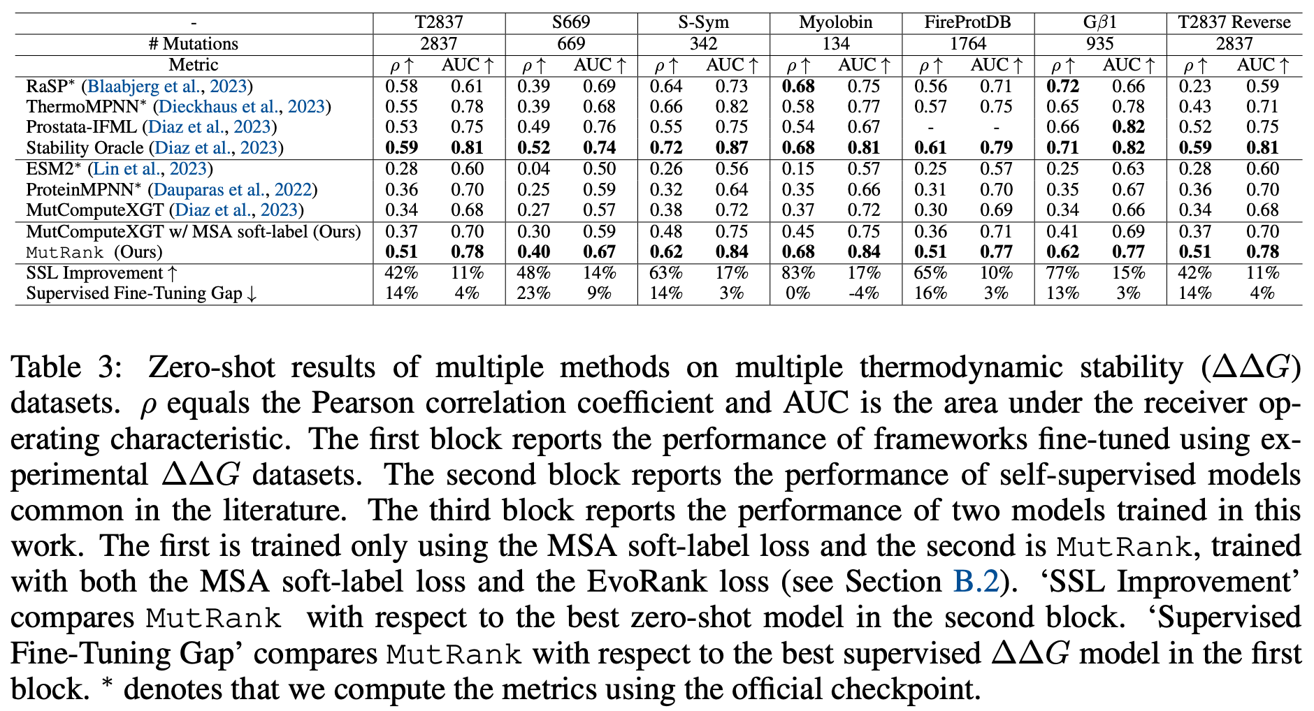 Table 3 Zero-shot results of multiple methods on multiple thermodynamic stability (44G).png